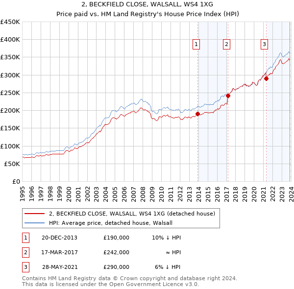 2, BECKFIELD CLOSE, WALSALL, WS4 1XG: Price paid vs HM Land Registry's House Price Index