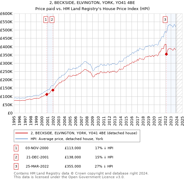 2, BECKSIDE, ELVINGTON, YORK, YO41 4BE: Price paid vs HM Land Registry's House Price Index