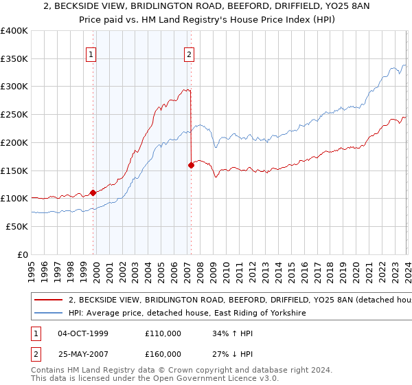 2, BECKSIDE VIEW, BRIDLINGTON ROAD, BEEFORD, DRIFFIELD, YO25 8AN: Price paid vs HM Land Registry's House Price Index