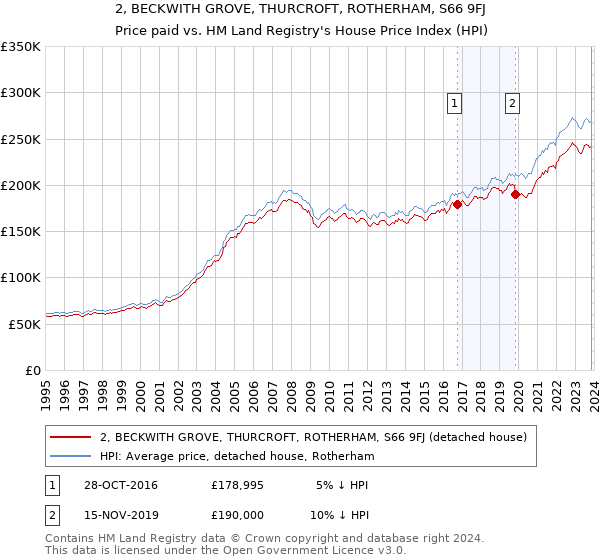 2, BECKWITH GROVE, THURCROFT, ROTHERHAM, S66 9FJ: Price paid vs HM Land Registry's House Price Index