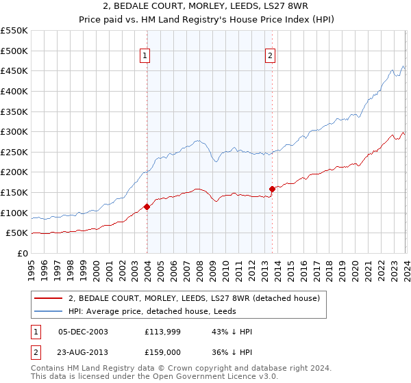 2, BEDALE COURT, MORLEY, LEEDS, LS27 8WR: Price paid vs HM Land Registry's House Price Index