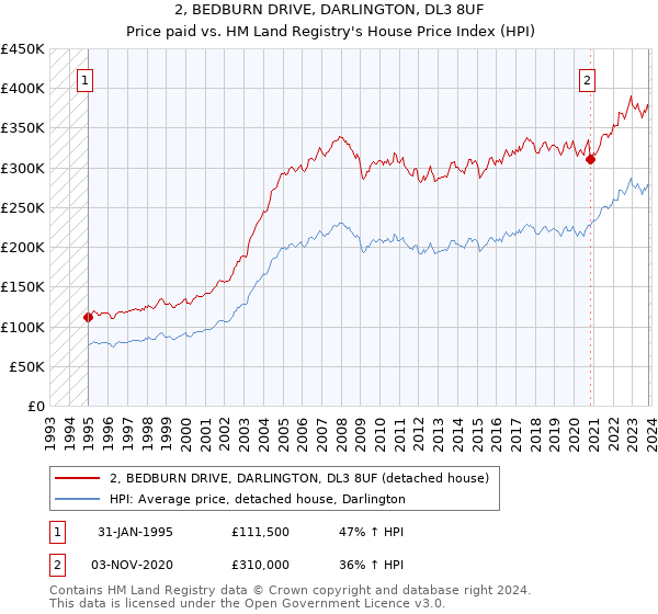 2, BEDBURN DRIVE, DARLINGTON, DL3 8UF: Price paid vs HM Land Registry's House Price Index