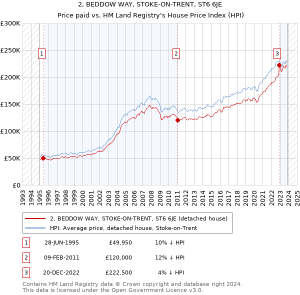 2, BEDDOW WAY, STOKE-ON-TRENT, ST6 6JE: Price paid vs HM Land Registry's House Price Index