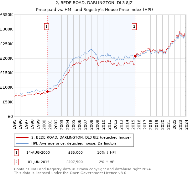 2, BEDE ROAD, DARLINGTON, DL3 8JZ: Price paid vs HM Land Registry's House Price Index