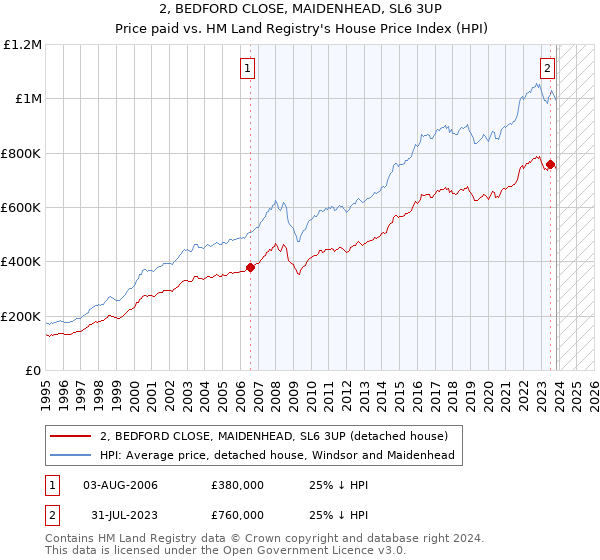 2, BEDFORD CLOSE, MAIDENHEAD, SL6 3UP: Price paid vs HM Land Registry's House Price Index