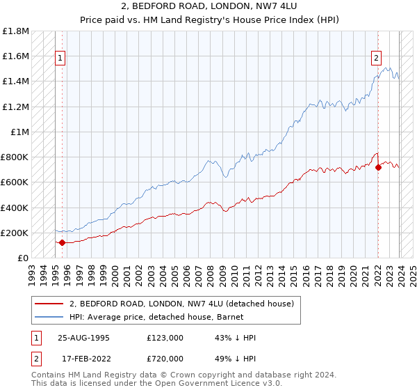 2, BEDFORD ROAD, LONDON, NW7 4LU: Price paid vs HM Land Registry's House Price Index