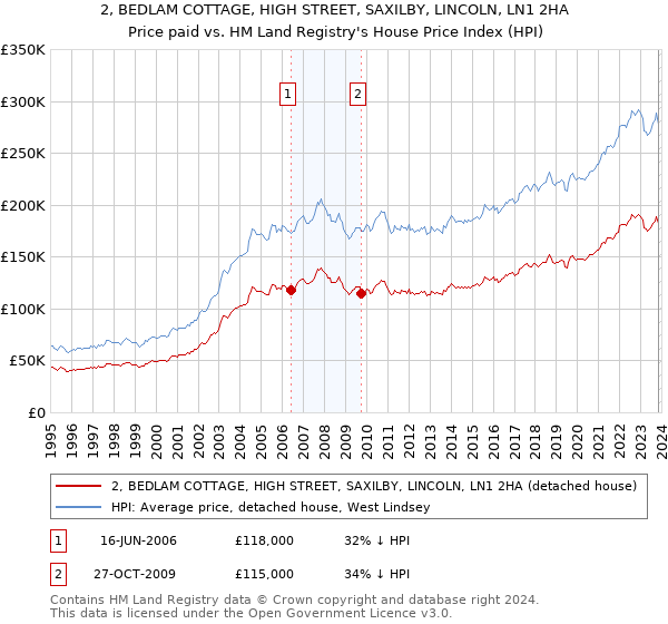 2, BEDLAM COTTAGE, HIGH STREET, SAXILBY, LINCOLN, LN1 2HA: Price paid vs HM Land Registry's House Price Index