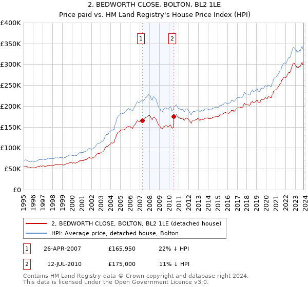 2, BEDWORTH CLOSE, BOLTON, BL2 1LE: Price paid vs HM Land Registry's House Price Index