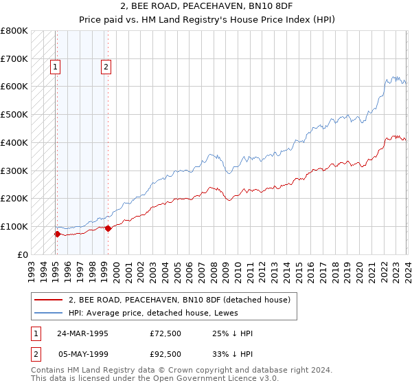 2, BEE ROAD, PEACEHAVEN, BN10 8DF: Price paid vs HM Land Registry's House Price Index