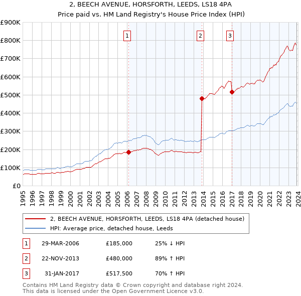 2, BEECH AVENUE, HORSFORTH, LEEDS, LS18 4PA: Price paid vs HM Land Registry's House Price Index