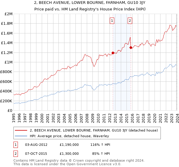 2, BEECH AVENUE, LOWER BOURNE, FARNHAM, GU10 3JY: Price paid vs HM Land Registry's House Price Index