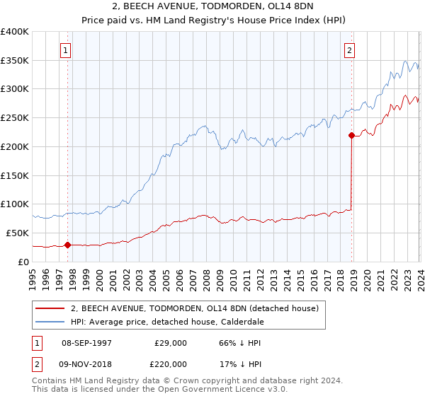 2, BEECH AVENUE, TODMORDEN, OL14 8DN: Price paid vs HM Land Registry's House Price Index