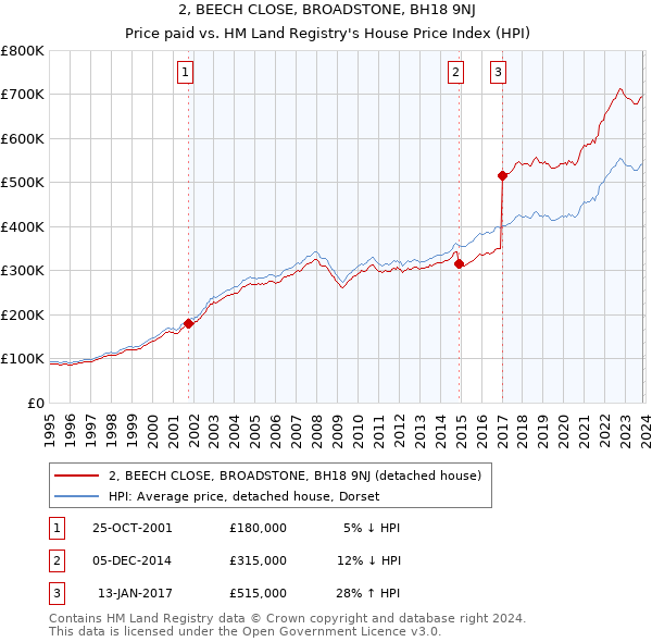 2, BEECH CLOSE, BROADSTONE, BH18 9NJ: Price paid vs HM Land Registry's House Price Index