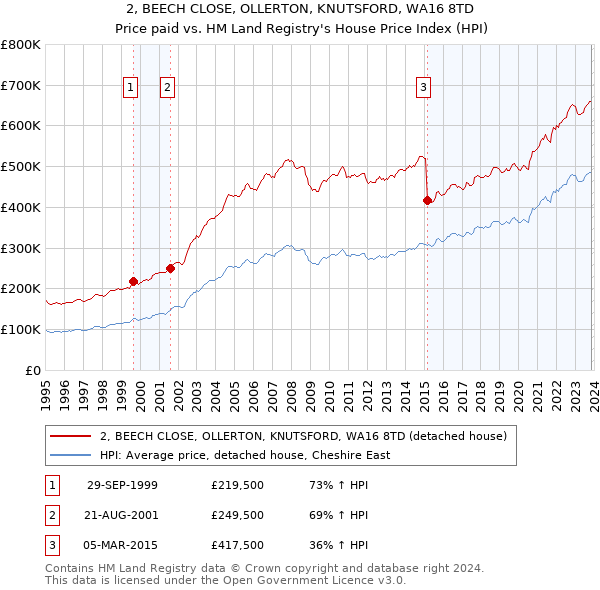 2, BEECH CLOSE, OLLERTON, KNUTSFORD, WA16 8TD: Price paid vs HM Land Registry's House Price Index