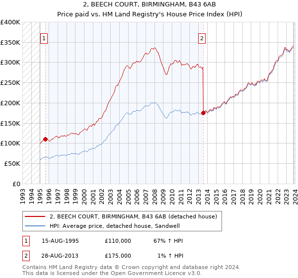 2, BEECH COURT, BIRMINGHAM, B43 6AB: Price paid vs HM Land Registry's House Price Index