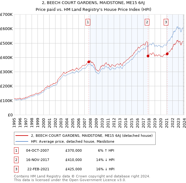 2, BEECH COURT GARDENS, MAIDSTONE, ME15 6AJ: Price paid vs HM Land Registry's House Price Index