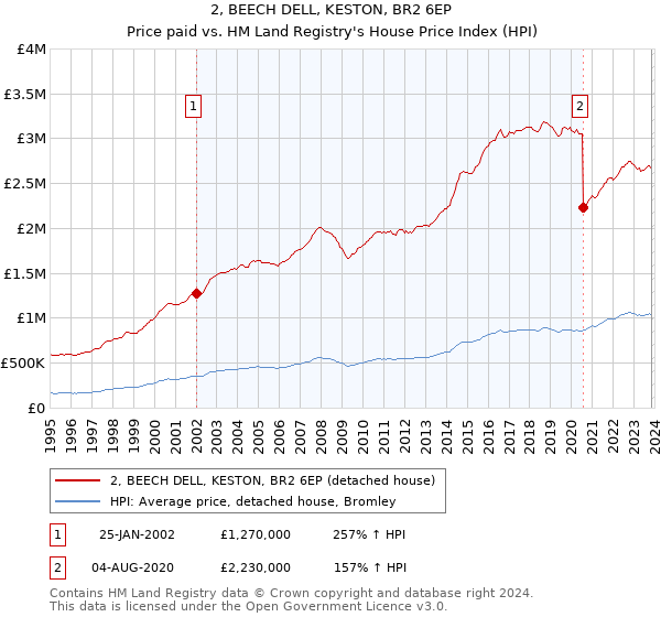2, BEECH DELL, KESTON, BR2 6EP: Price paid vs HM Land Registry's House Price Index