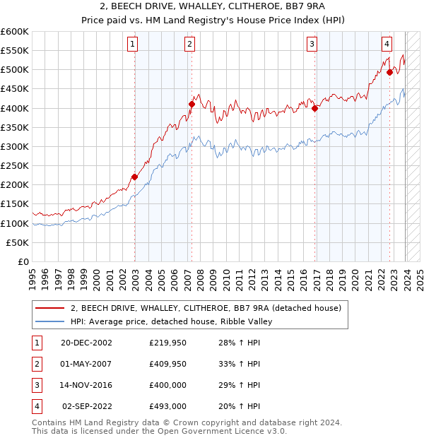 2, BEECH DRIVE, WHALLEY, CLITHEROE, BB7 9RA: Price paid vs HM Land Registry's House Price Index