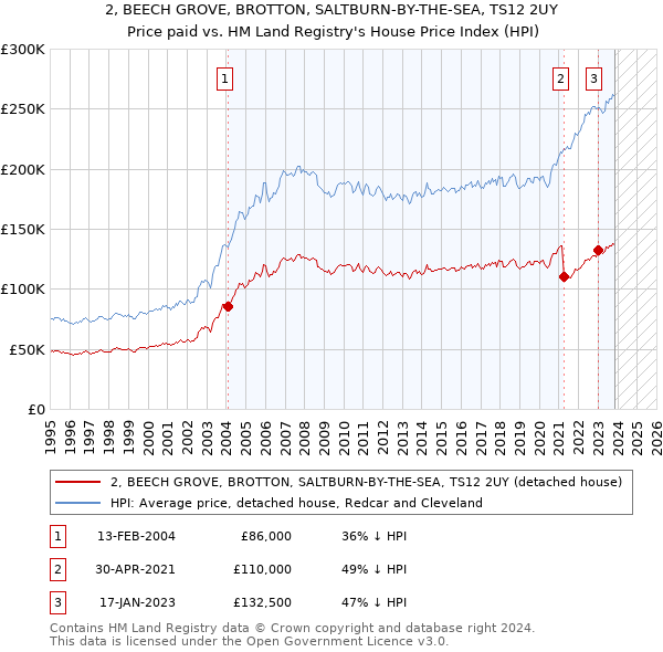 2, BEECH GROVE, BROTTON, SALTBURN-BY-THE-SEA, TS12 2UY: Price paid vs HM Land Registry's House Price Index