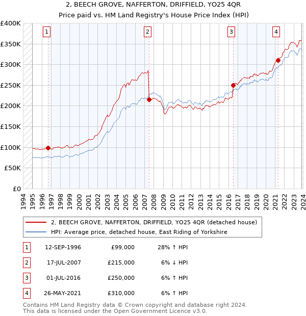 2, BEECH GROVE, NAFFERTON, DRIFFIELD, YO25 4QR: Price paid vs HM Land Registry's House Price Index