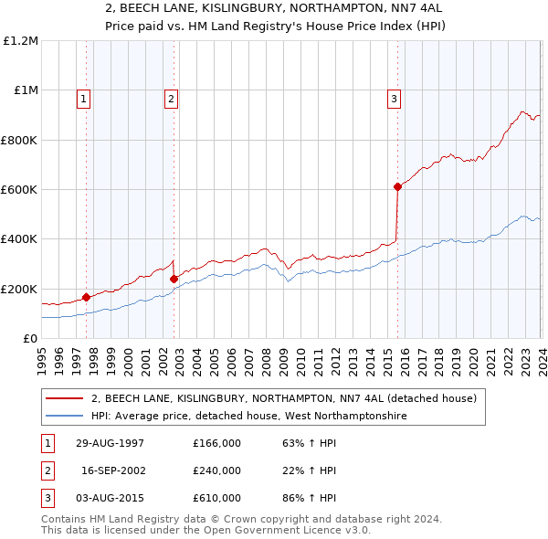 2, BEECH LANE, KISLINGBURY, NORTHAMPTON, NN7 4AL: Price paid vs HM Land Registry's House Price Index