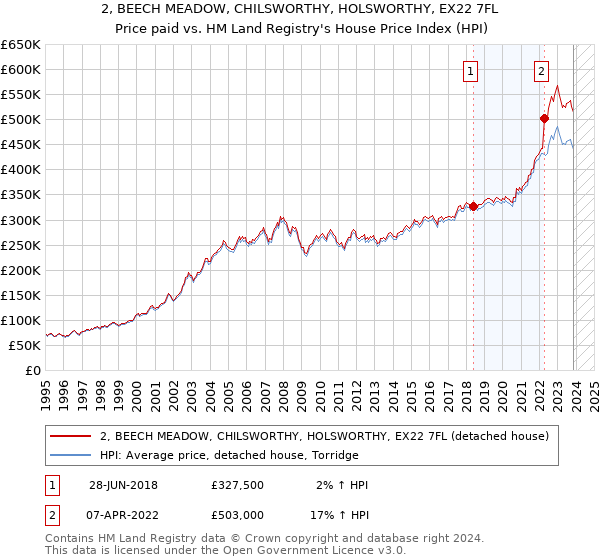 2, BEECH MEADOW, CHILSWORTHY, HOLSWORTHY, EX22 7FL: Price paid vs HM Land Registry's House Price Index