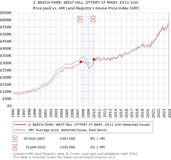 2, BEECH PARK, WEST HILL, OTTERY ST MARY, EX11 1UH: Price paid vs HM Land Registry's House Price Index