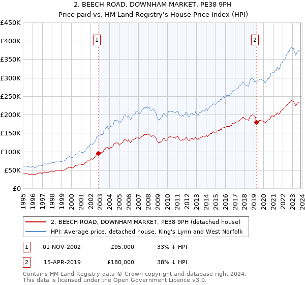 2, BEECH ROAD, DOWNHAM MARKET, PE38 9PH: Price paid vs HM Land Registry's House Price Index