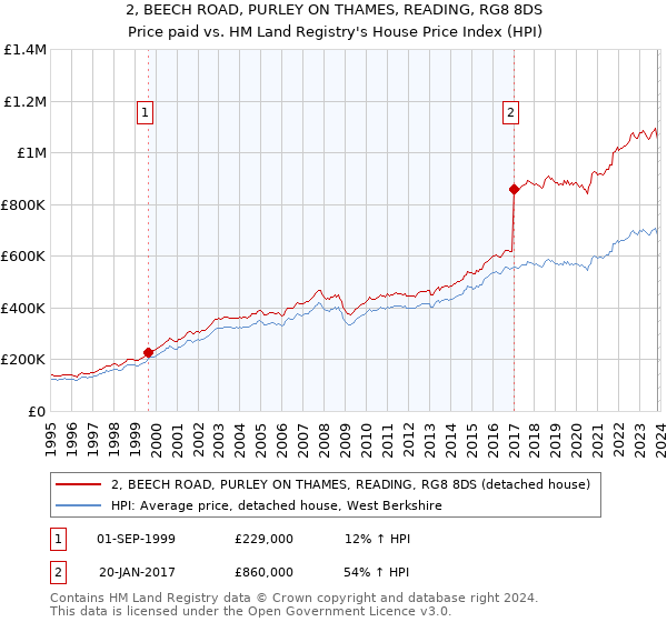 2, BEECH ROAD, PURLEY ON THAMES, READING, RG8 8DS: Price paid vs HM Land Registry's House Price Index