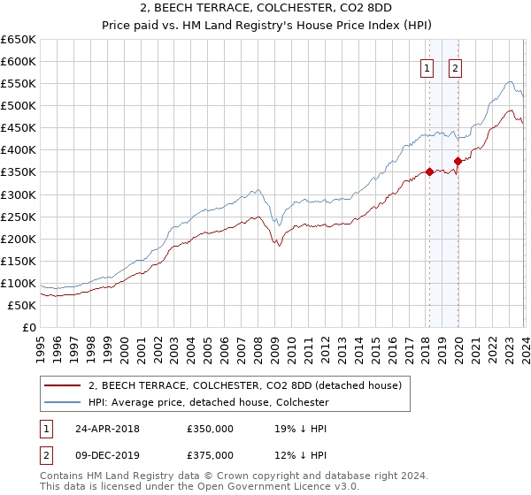 2, BEECH TERRACE, COLCHESTER, CO2 8DD: Price paid vs HM Land Registry's House Price Index