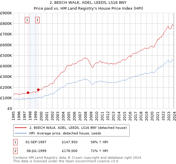2, BEECH WALK, ADEL, LEEDS, LS16 8NY: Price paid vs HM Land Registry's House Price Index