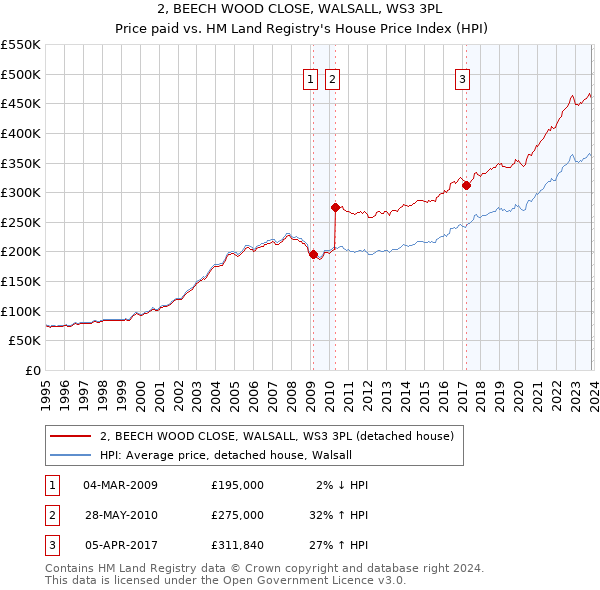 2, BEECH WOOD CLOSE, WALSALL, WS3 3PL: Price paid vs HM Land Registry's House Price Index