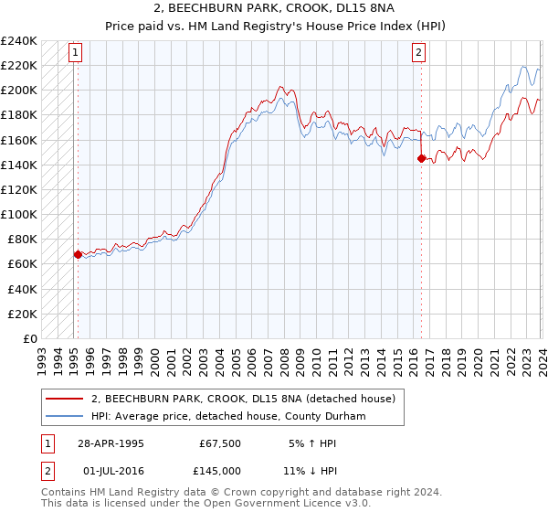 2, BEECHBURN PARK, CROOK, DL15 8NA: Price paid vs HM Land Registry's House Price Index