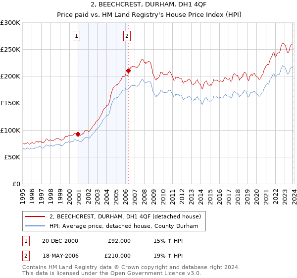 2, BEECHCREST, DURHAM, DH1 4QF: Price paid vs HM Land Registry's House Price Index