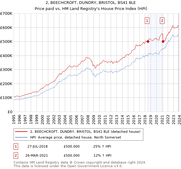 2, BEECHCROFT, DUNDRY, BRISTOL, BS41 8LE: Price paid vs HM Land Registry's House Price Index
