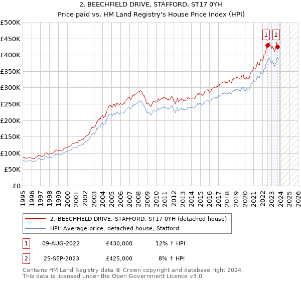 2, BEECHFIELD DRIVE, STAFFORD, ST17 0YH: Price paid vs HM Land Registry's House Price Index