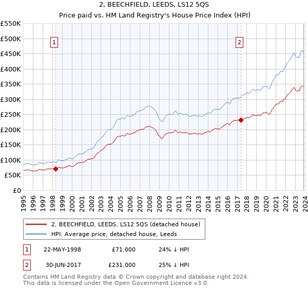 2, BEECHFIELD, LEEDS, LS12 5QS: Price paid vs HM Land Registry's House Price Index