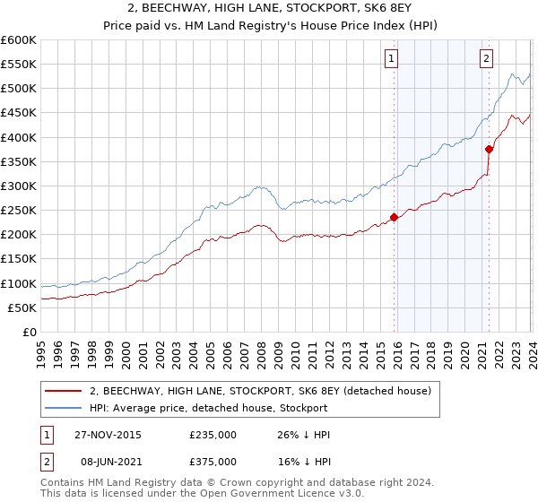 2, BEECHWAY, HIGH LANE, STOCKPORT, SK6 8EY: Price paid vs HM Land Registry's House Price Index