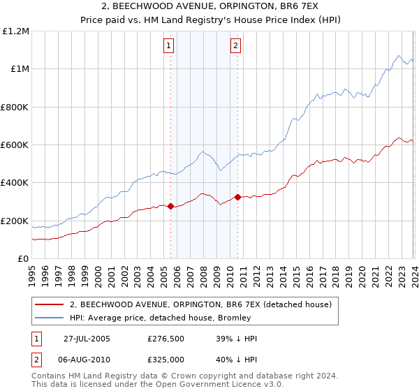 2, BEECHWOOD AVENUE, ORPINGTON, BR6 7EX: Price paid vs HM Land Registry's House Price Index