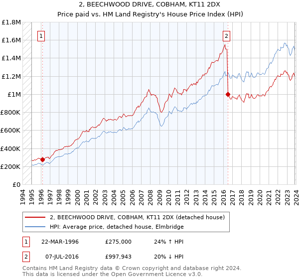 2, BEECHWOOD DRIVE, COBHAM, KT11 2DX: Price paid vs HM Land Registry's House Price Index