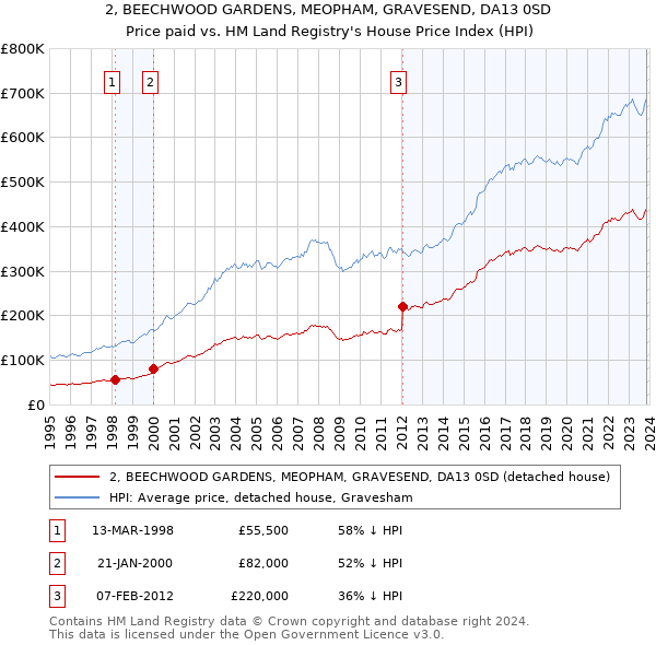 2, BEECHWOOD GARDENS, MEOPHAM, GRAVESEND, DA13 0SD: Price paid vs HM Land Registry's House Price Index