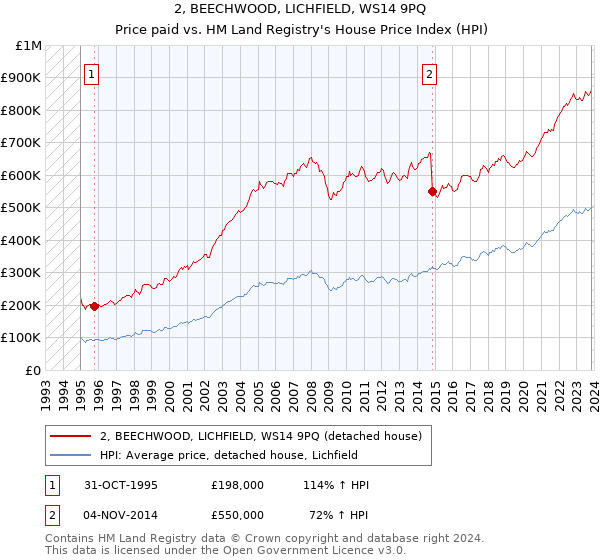 2, BEECHWOOD, LICHFIELD, WS14 9PQ: Price paid vs HM Land Registry's House Price Index