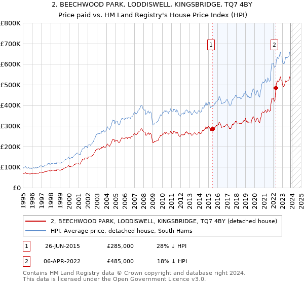 2, BEECHWOOD PARK, LODDISWELL, KINGSBRIDGE, TQ7 4BY: Price paid vs HM Land Registry's House Price Index