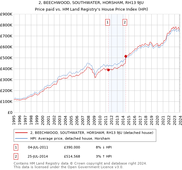 2, BEECHWOOD, SOUTHWATER, HORSHAM, RH13 9JU: Price paid vs HM Land Registry's House Price Index