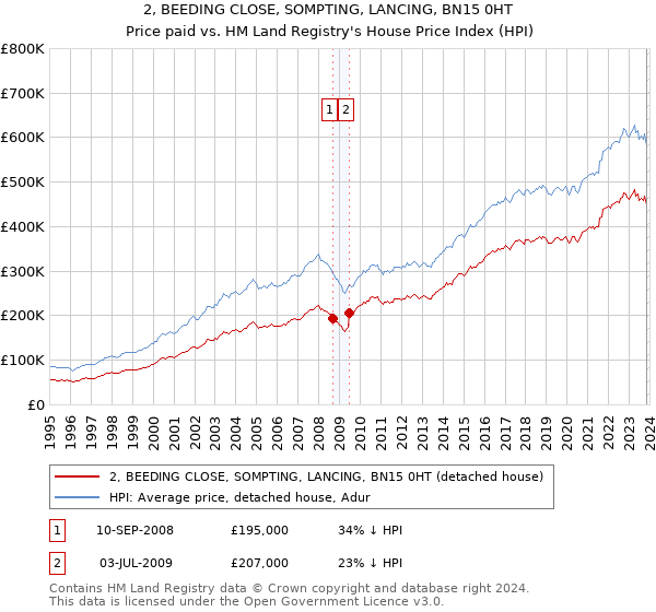 2, BEEDING CLOSE, SOMPTING, LANCING, BN15 0HT: Price paid vs HM Land Registry's House Price Index