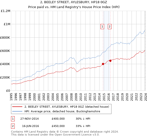 2, BEELEY STREET, AYLESBURY, HP18 0GZ: Price paid vs HM Land Registry's House Price Index