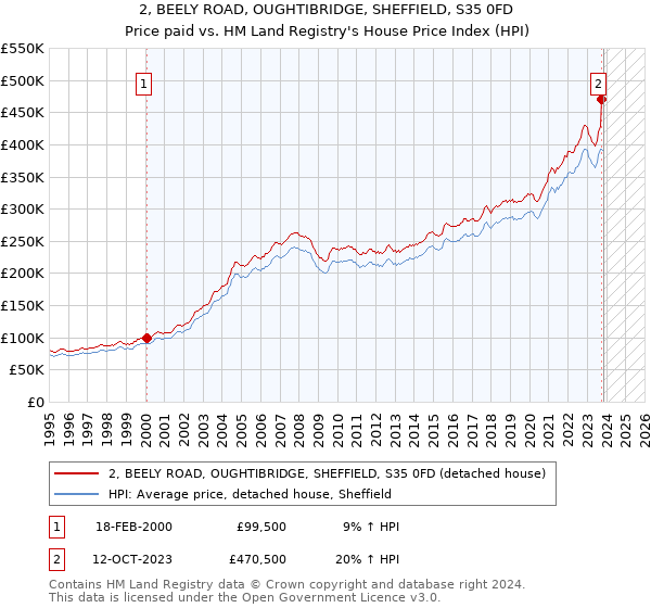 2, BEELY ROAD, OUGHTIBRIDGE, SHEFFIELD, S35 0FD: Price paid vs HM Land Registry's House Price Index