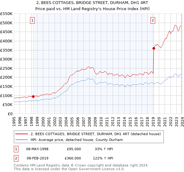 2, BEES COTTAGES, BRIDGE STREET, DURHAM, DH1 4RT: Price paid vs HM Land Registry's House Price Index