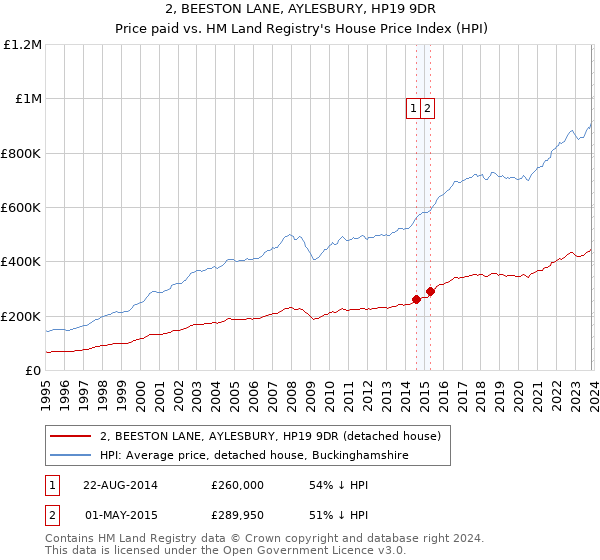 2, BEESTON LANE, AYLESBURY, HP19 9DR: Price paid vs HM Land Registry's House Price Index