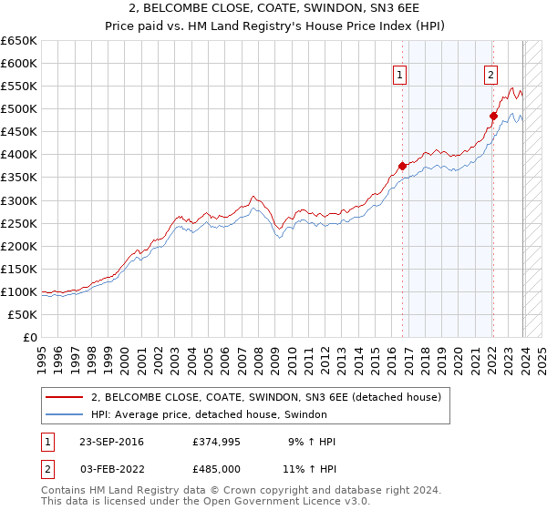2, BELCOMBE CLOSE, COATE, SWINDON, SN3 6EE: Price paid vs HM Land Registry's House Price Index